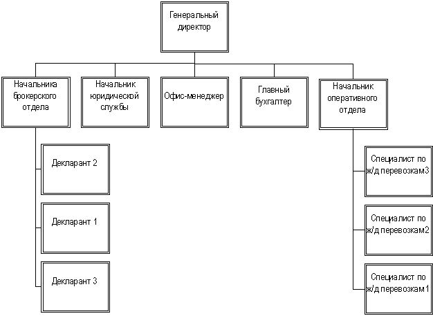 Организационная структура логистической компании верхнего уровня